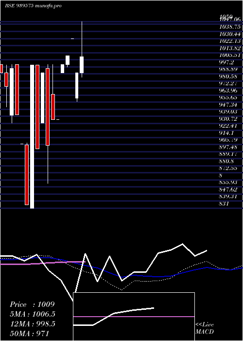 monthly chart 1003iifl29