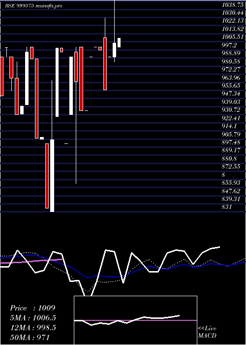 weekly chart 1003iifl29