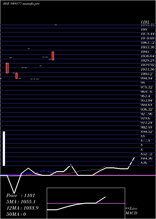  Daily chart 1050iifl29