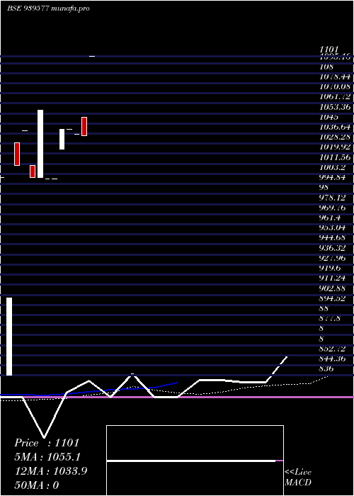  monthly chart 1050iifl29