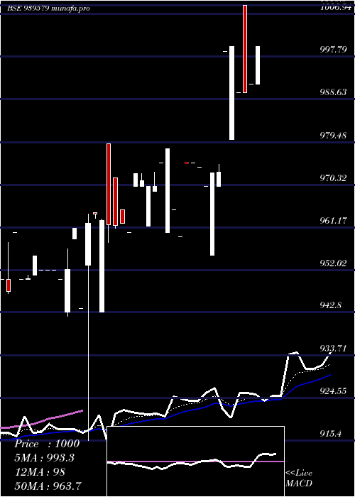  Daily chart Nhfl9