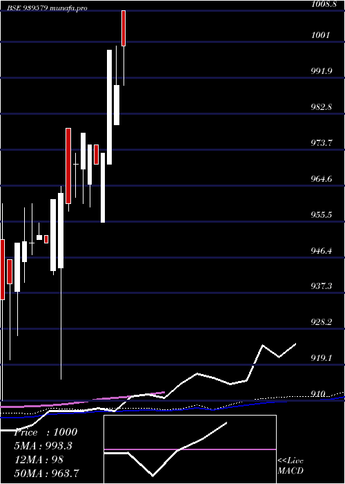  weekly chart Nhfl9