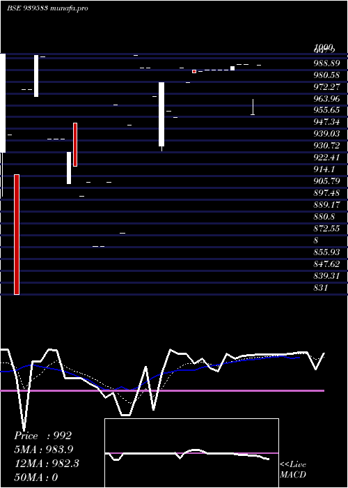 Daily chart 958nhfl27