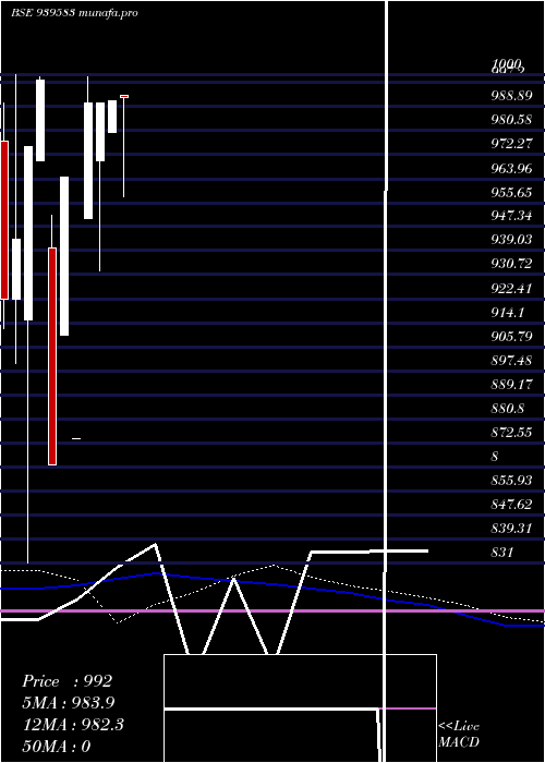 monthly chart 958nhfl27