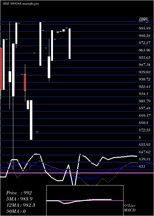 weekly chart 958nhfl27