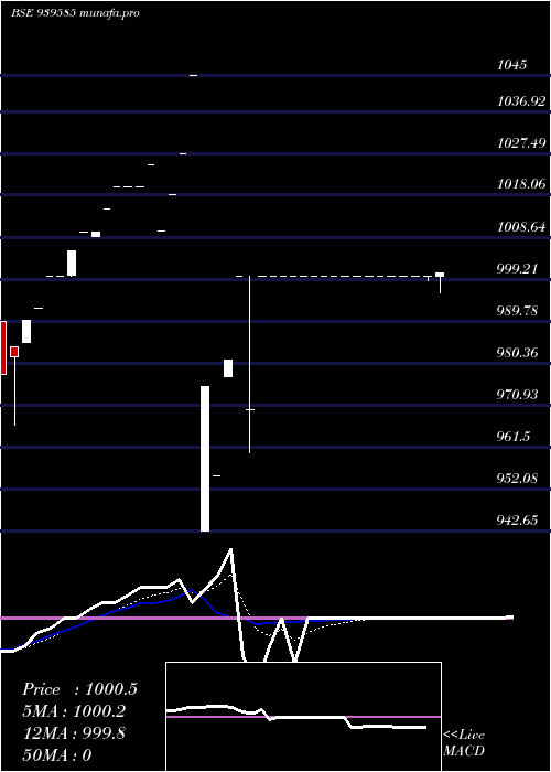  Daily chart Nhfl10