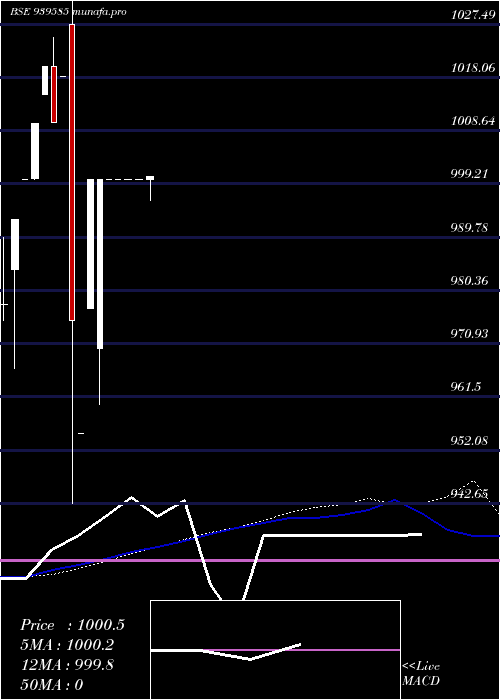  weekly chart Nhfl10