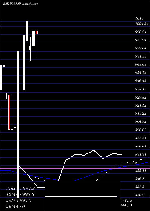 monthly chart Nhfl10