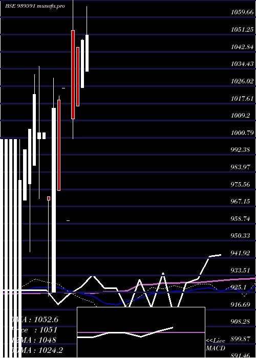  monthly chart Nhfl10