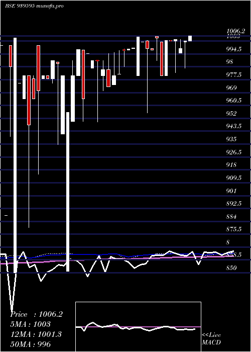  weekly chart 1026nhfl34