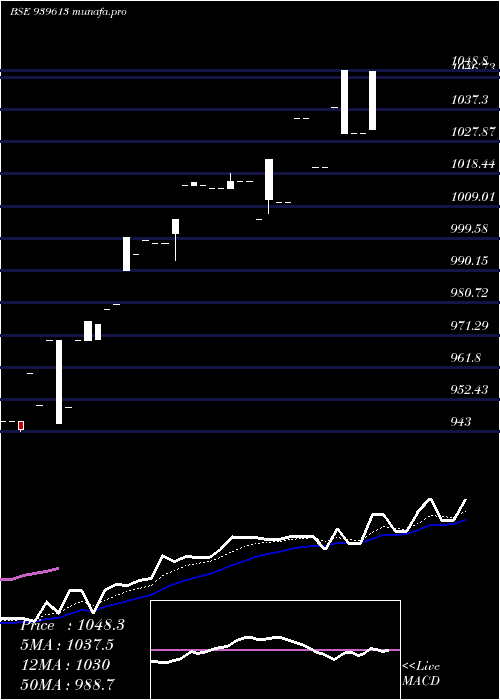 Daily chart Efsl9