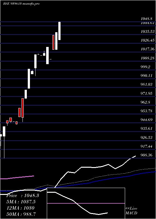 weekly chart Efsl9