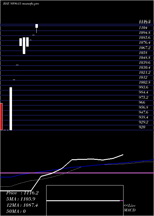  monthly chart Efsl26