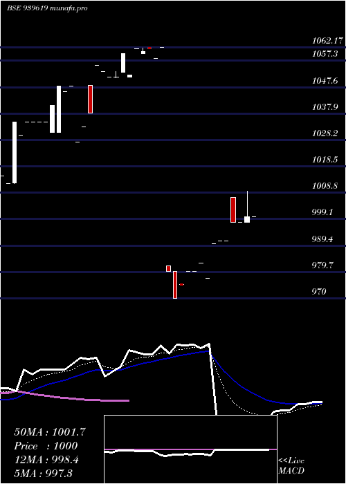 Daily chart Efsl10