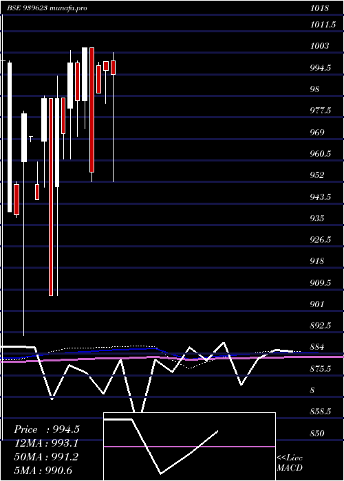 monthly chart Efsl10
