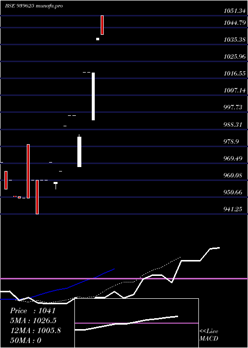 Daily chart Efsl10