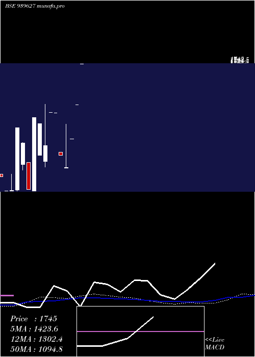  monthly chart Efsl26