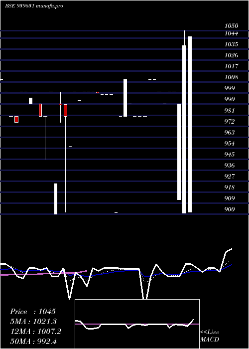  Daily chart Efsl10