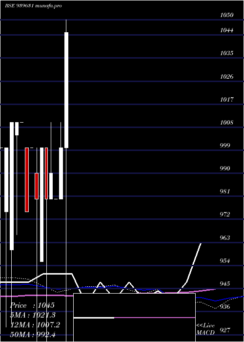  monthly chart Efsl10