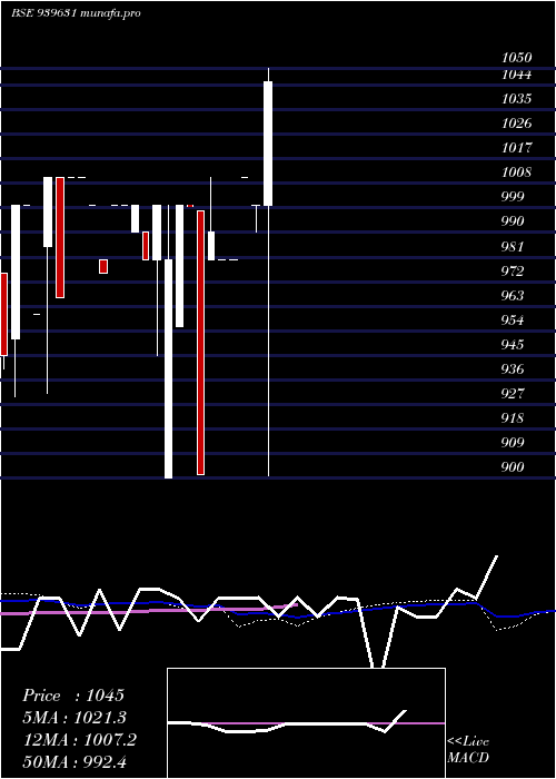 weekly chart Efsl10