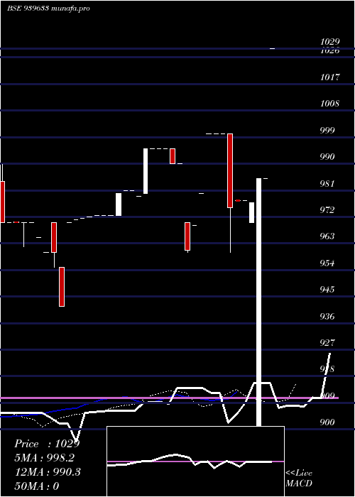 Daily chart Efsl11