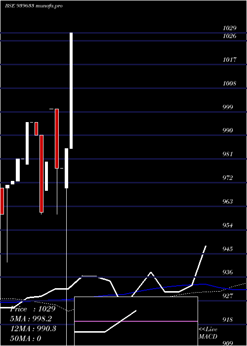 weekly chart Efsl11