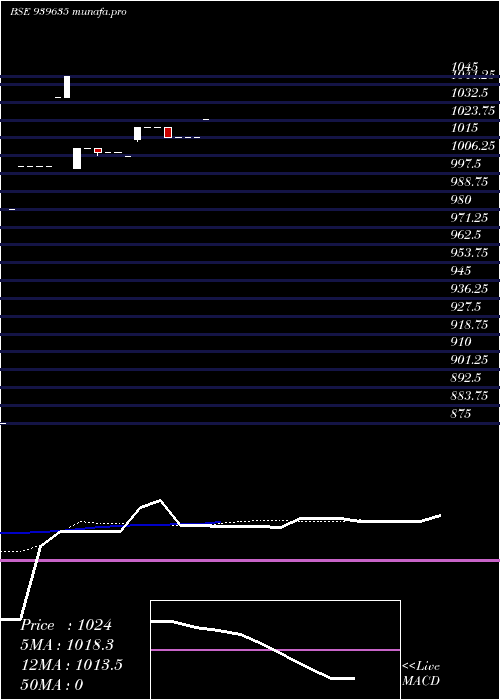  Daily chart Efsl11