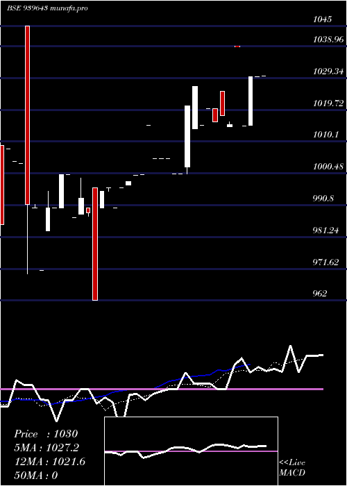  Daily chart SmcgslZc