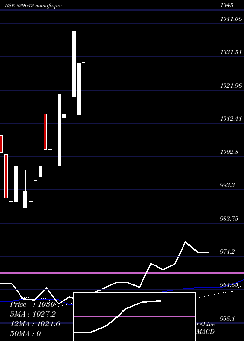  weekly chart SmcgslZc