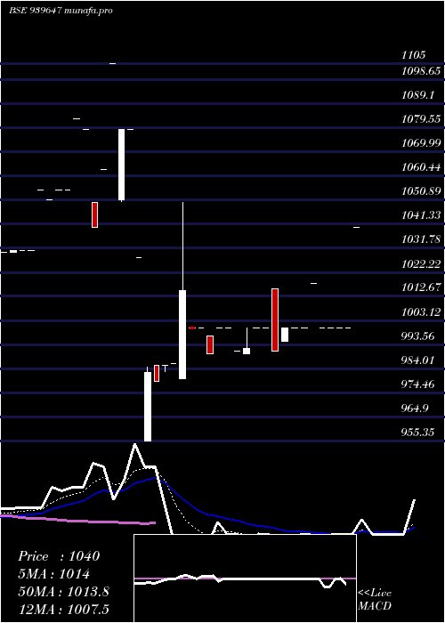 Daily chart Smcgsl10