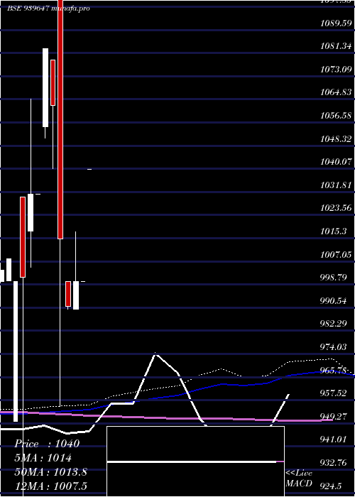 monthly chart Smcgsl10