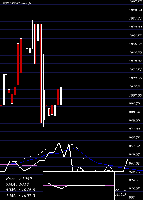 weekly chart Smcgsl10