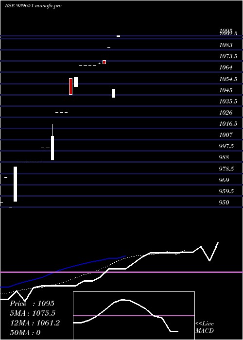  Daily chart SmcgslZc