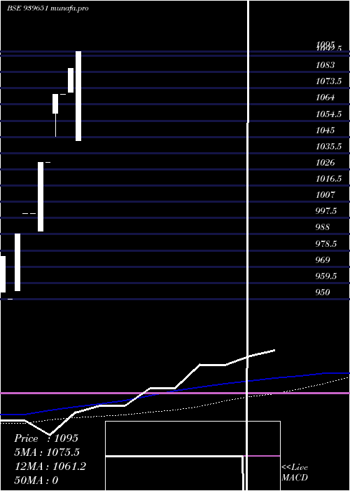  monthly chart SmcgslZc
