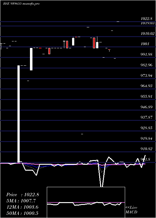 Daily chart Smcgsl9