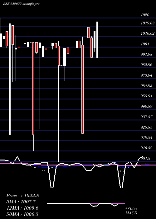 weekly chart Smcgsl9