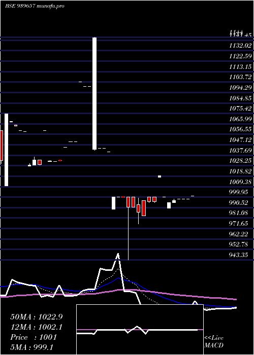  Daily chart Smcgsl10
