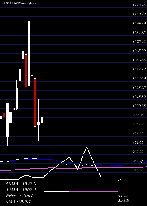  monthly chart Smcgsl10