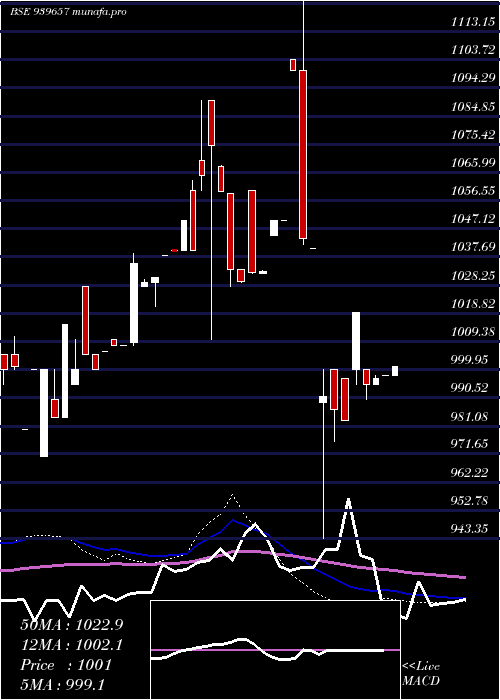  weekly chart Smcgsl10