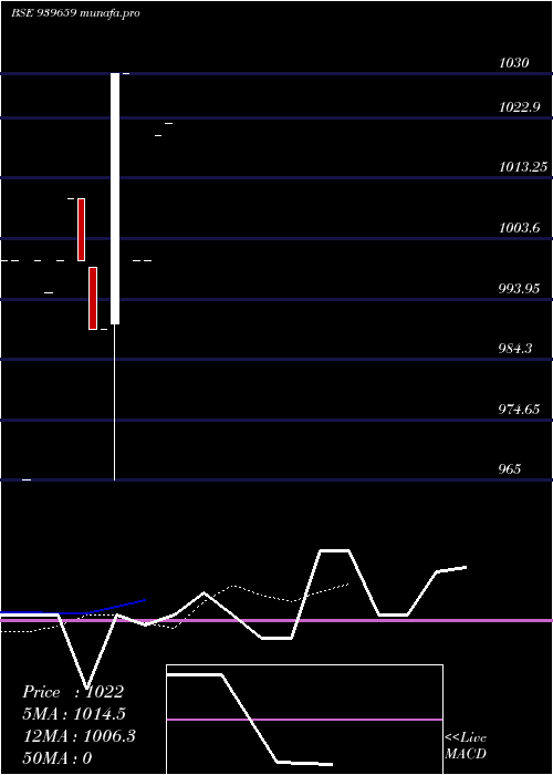  Daily chart Kfl10