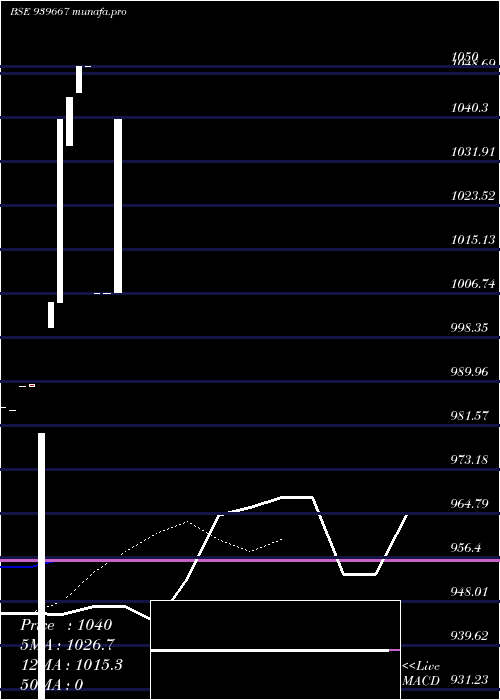 Daily chart Kafl6