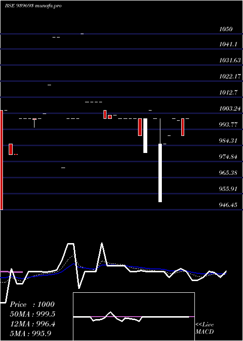 Daily chart Ccil12