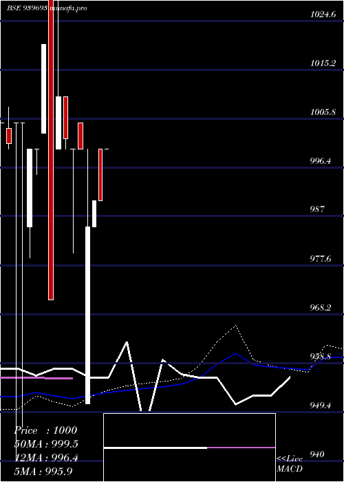  monthly chart Ccil12
