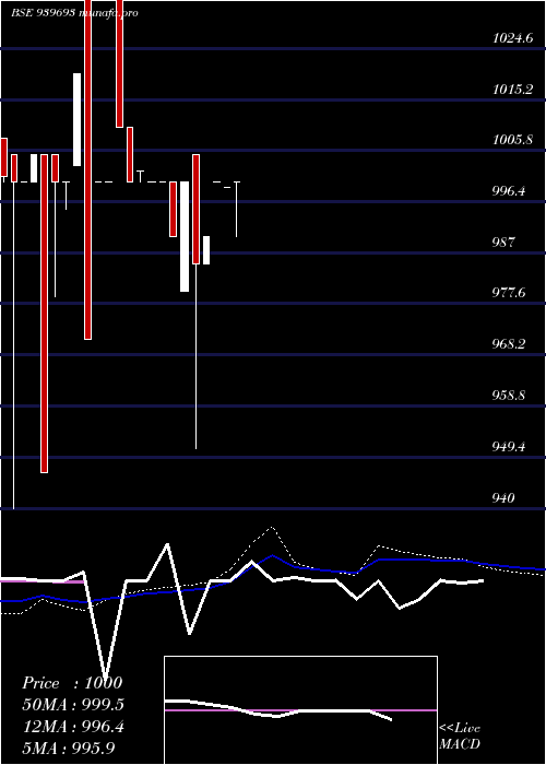  weekly chart Ccil12
