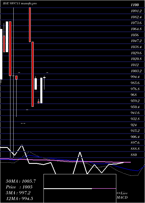  monthly chart Mml11