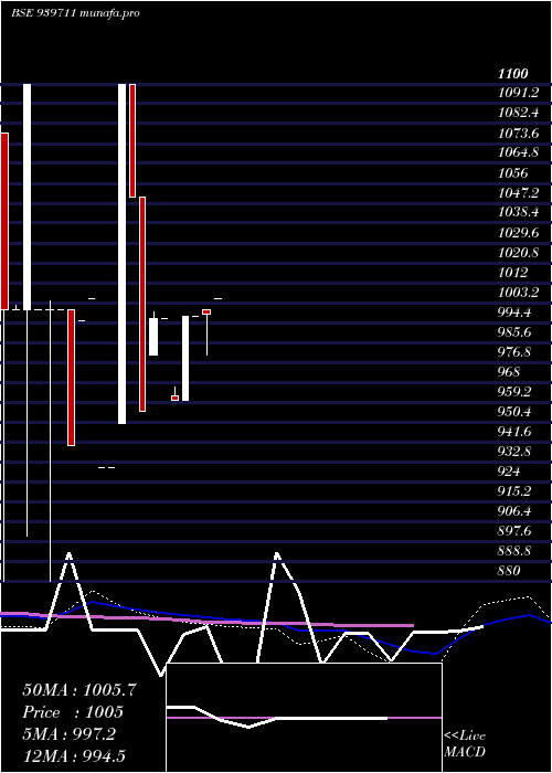  weekly chart Mml11