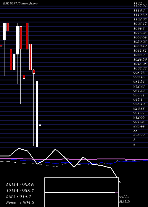  monthly chart Mml11