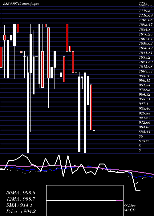  weekly chart Mml11