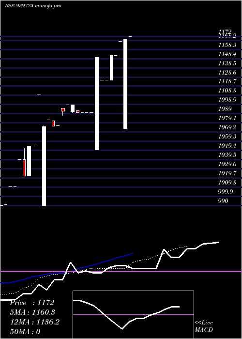  Daily chart Ael12