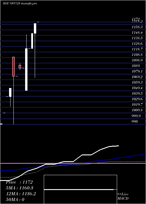  monthly chart Ael12